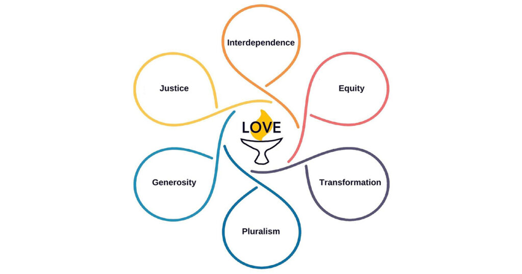 This image is of a chalice with and overlay of the word love over the flame, with six outstretched arms that create a circle around each of the core values and form a six petal flower shape. Each arm is a different color and clockwise they are: Interdependence (Orange), Equity (Red), Transformation (Purple), Pluralism (Dark Blue), Generosity (Teal), and Justice (Yellow).